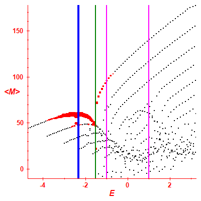 Peres lattice <M>